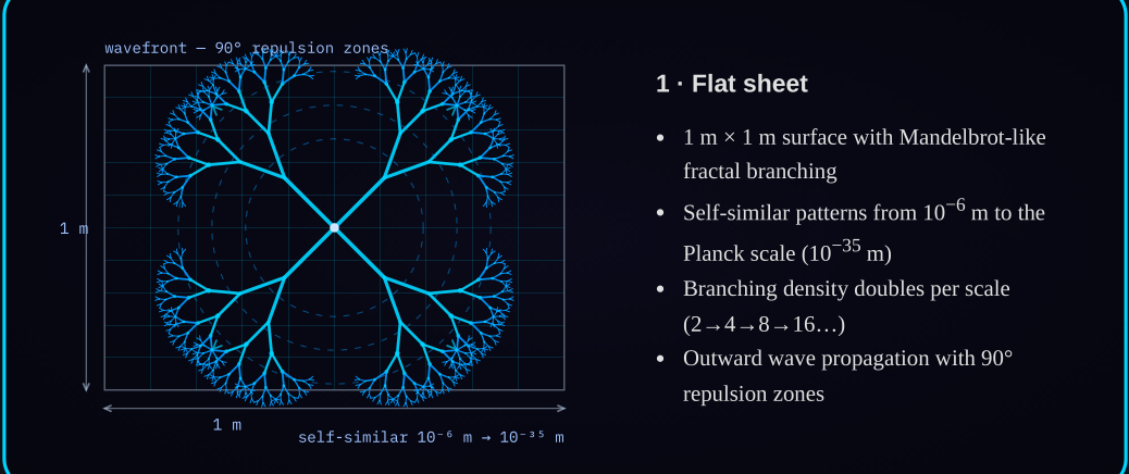 Diagram 1a — Flat sheet configuration: fractal branching across 29 orders of magnitude on an open 2D field.