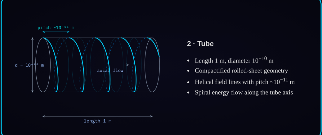 Diagram 1b — Tube configuration: a compactified sheet rolled about its axis with helical field lines.