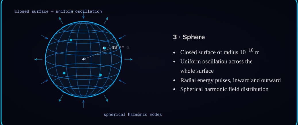 Diagram 1c — Sphere configuration: latitude and longitude mesh with alternating radial pulses.