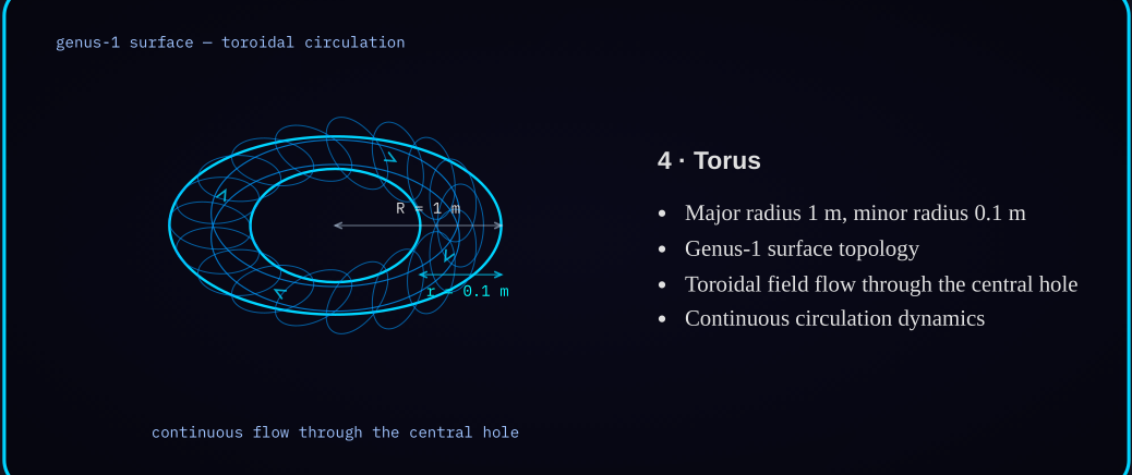 Diagram 1d — Torus configuration: cross-sections swept about the major radius with toroidal circulation.