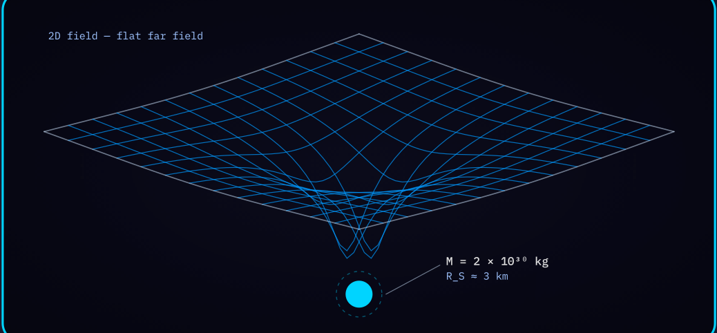 Diagram 3 — Gravity well: spacetime curvature around a solar mass, modeled as a 2D-to-3D transition.