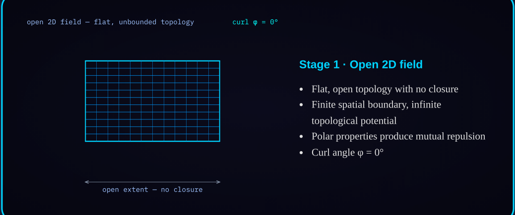 Diagram 4a — Open 2D field: the starting state of matter formation, an unclosed sheet.