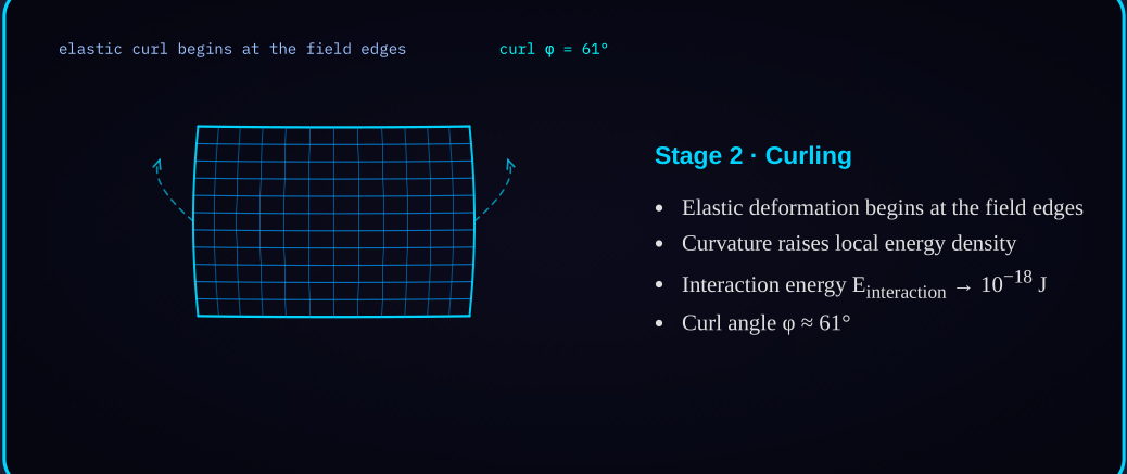 Diagram 4b — Curling: elastic curl begins at the field edges as the sheet folds toward itself.