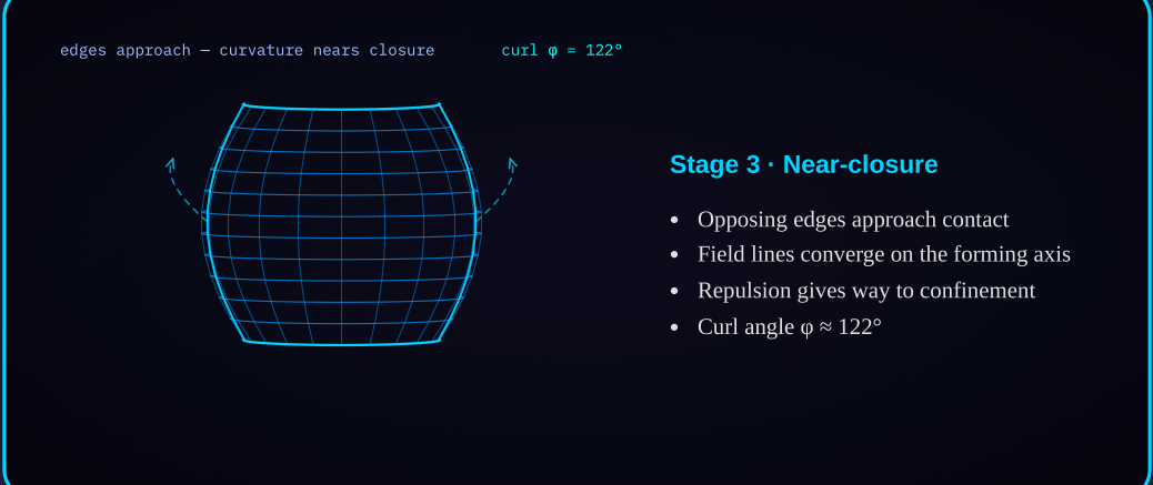 Diagram 4c — Near-closure: the transitional geometry immediately before the 2D-to-3D transition completes.