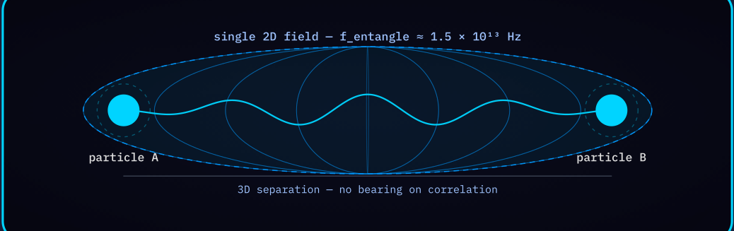 Diagram 5 — Two 3D particles sharing one 2D field; correlation travels through the field.