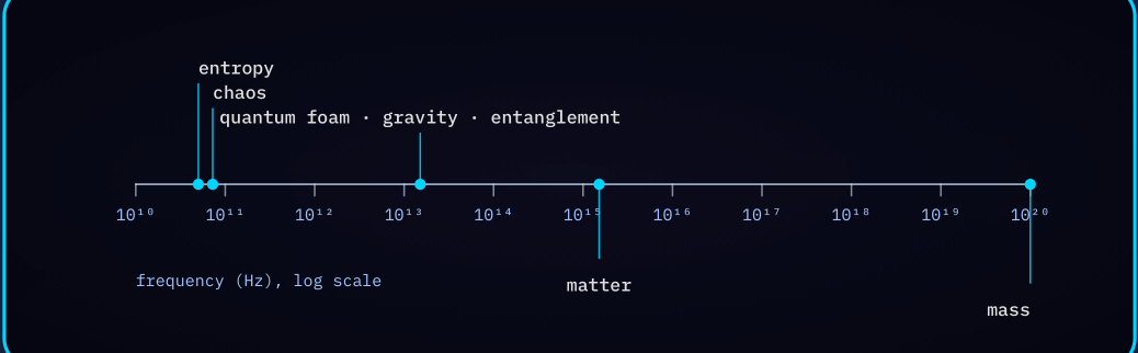 Diagram 6 — The unifying spectrum: every phenomenon located on a single logarithmic frequency axis.