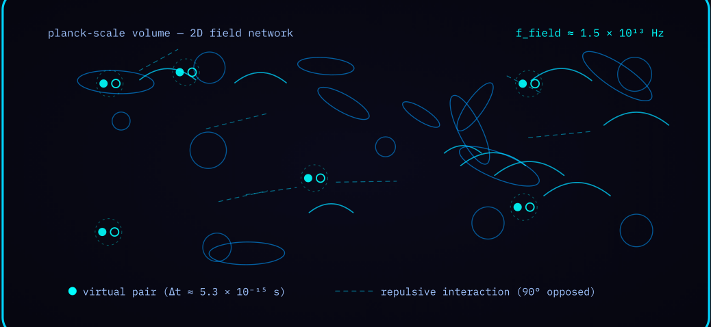 Diagram 1 — Quantum foam at the Planck scale: 2D energy fields, repulsive interactions, and virtual pairs.