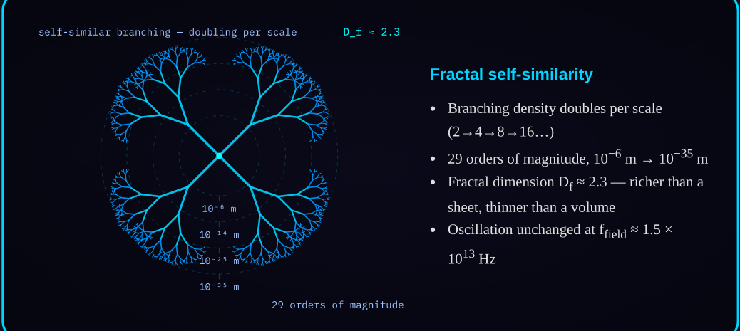 Diagram 2 — Fractal branching across scales; branch count doubles at each decade of scale.