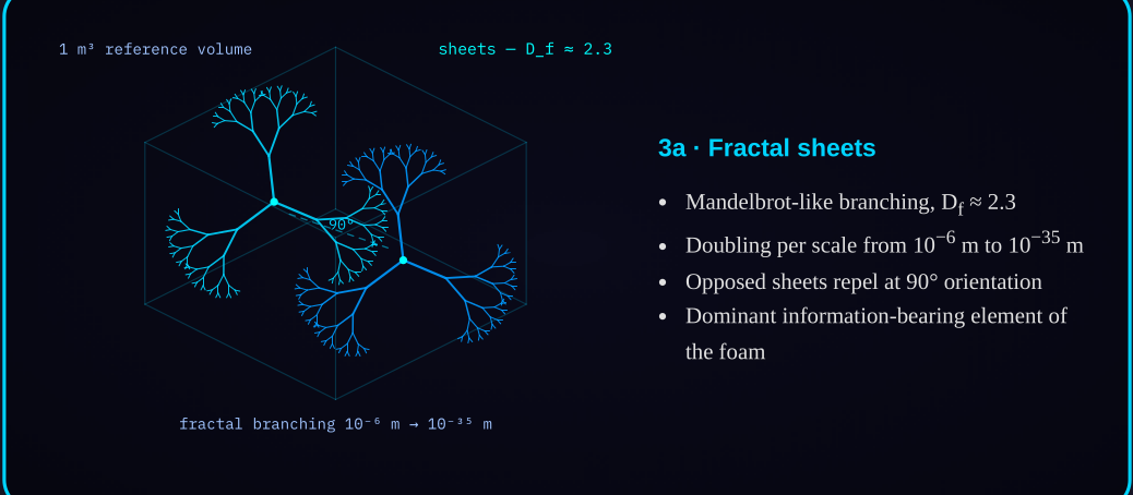 Diagram 3a — Quantum foam structure: fractal sheets within a 1 cubic metre reference volume.