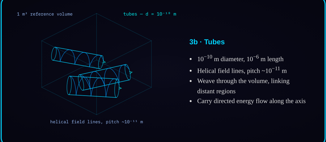 Diagram 3b — Quantum foam structure: compactified tubes threading the reference volume.
