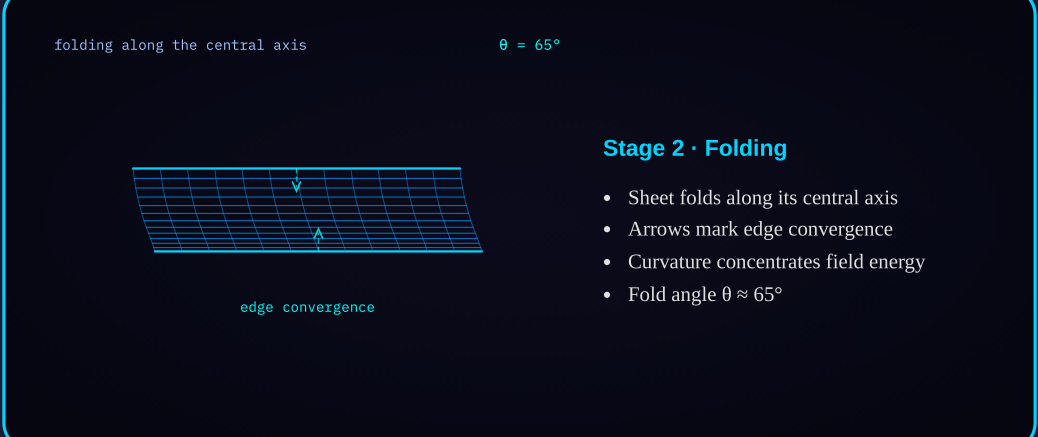 Diagram 4b — Folding: edge convergence driven by field oscillation.