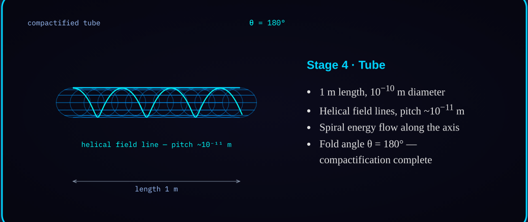 Diagram 4d — Tube: compactification complete, with the field line resolved as a helix on the closed surface.