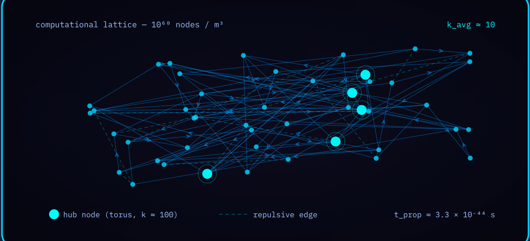 Diagram 5 — Quantum foam network: scale-free lattice with hub nodes and repulsive edges.