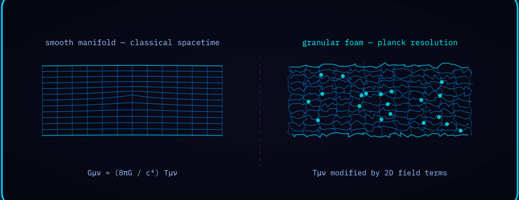 Diagram 6 — Smooth manifold versus granular foam: the classical continuum against the same region resolved at the Planck scale.