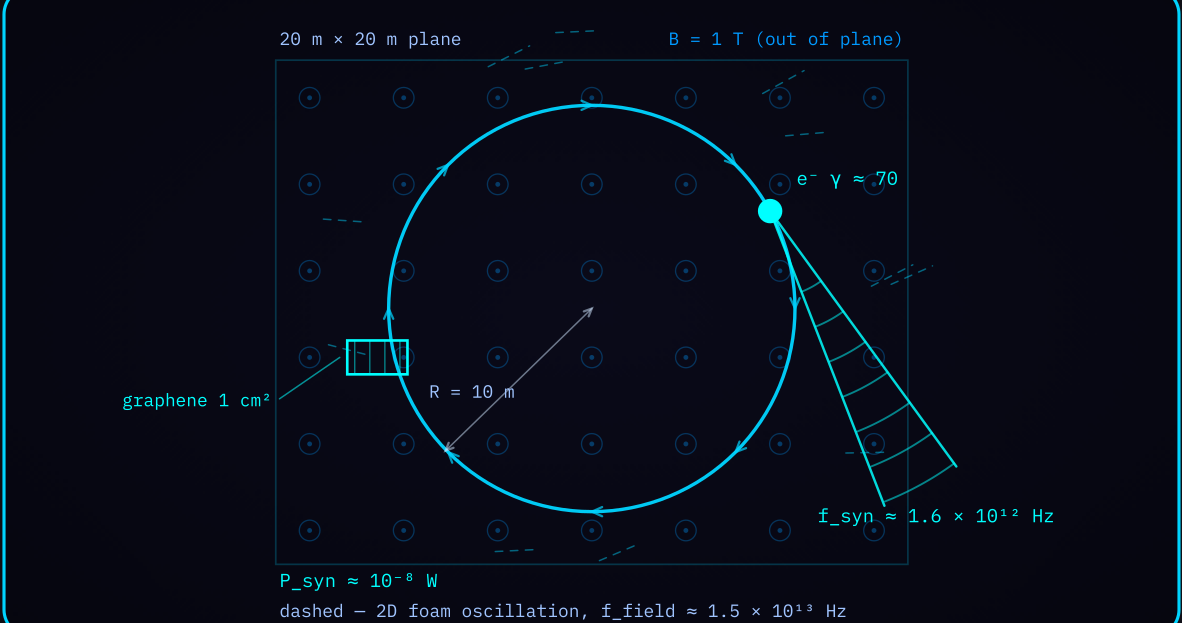 Diagram 1 — Synchrotron radiation field: circular electron path in a 1 T magnetic field, emission cone, and graphene detector.
