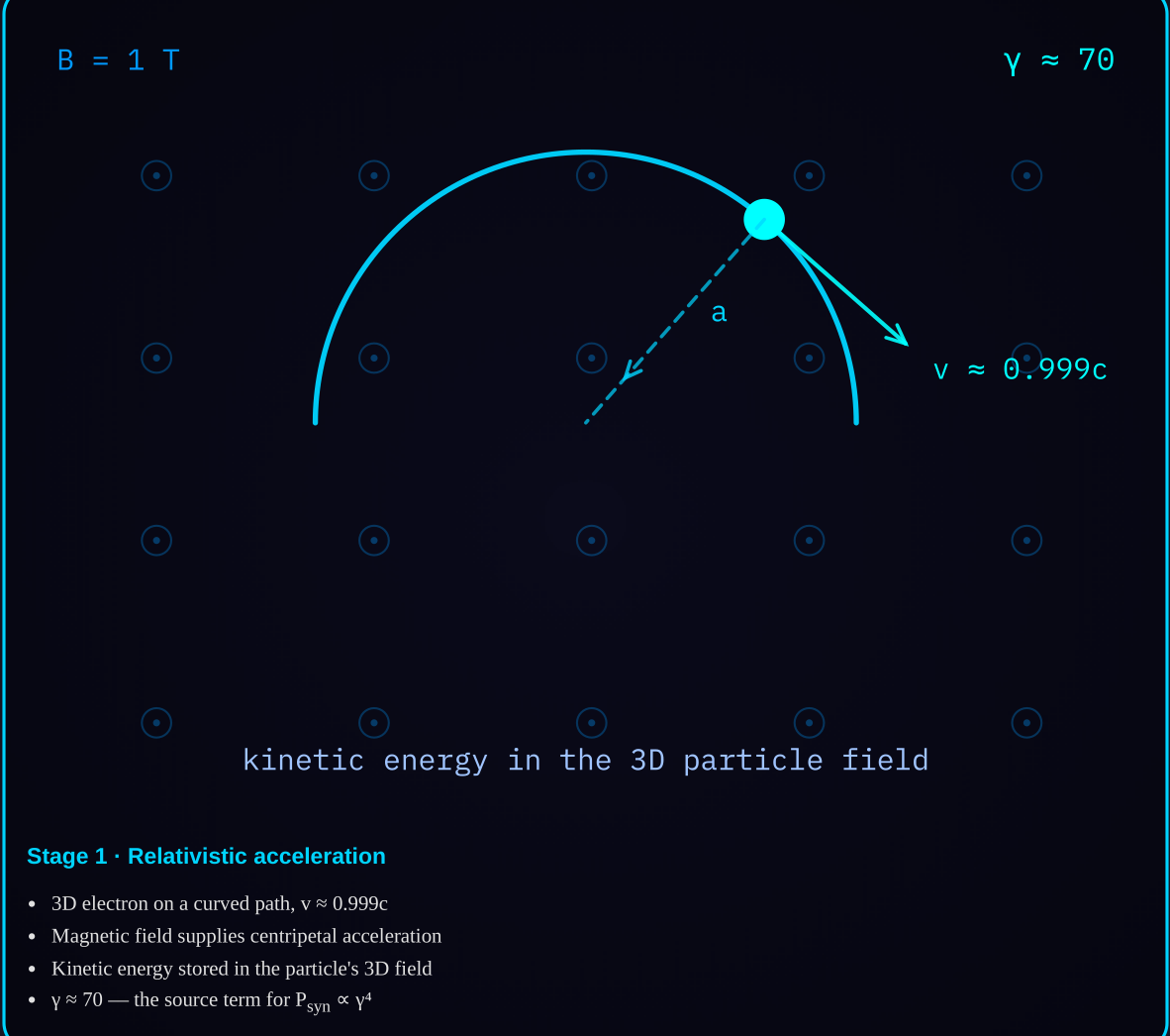 Diagram 2a — Relativistic acceleration: the electron's velocity and acceleration vectors on the curved trajectory.