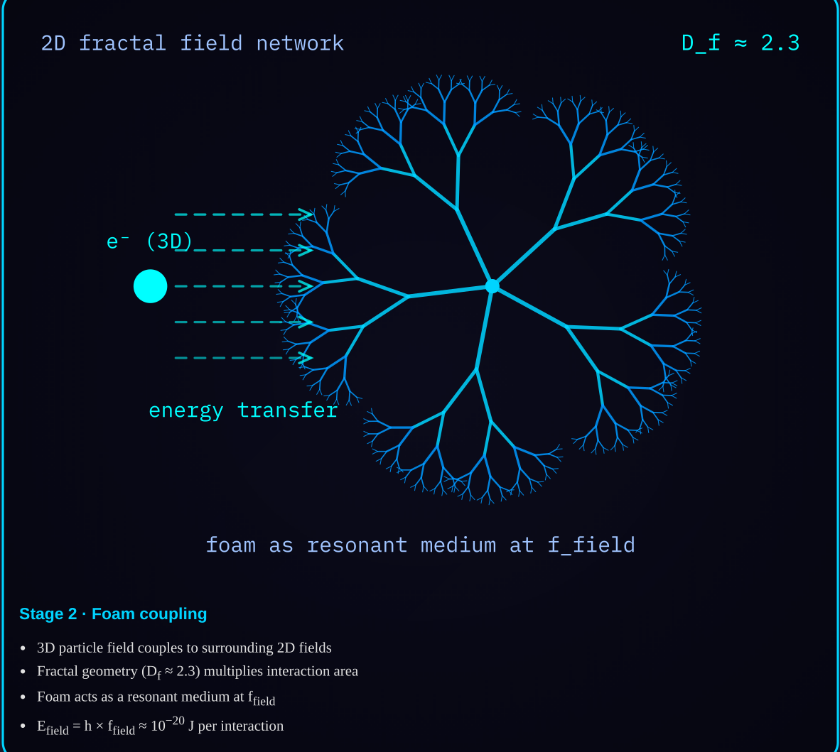 Diagram 2b — Foam coupling: energy crossing from the particle into the fractal 2D field network.