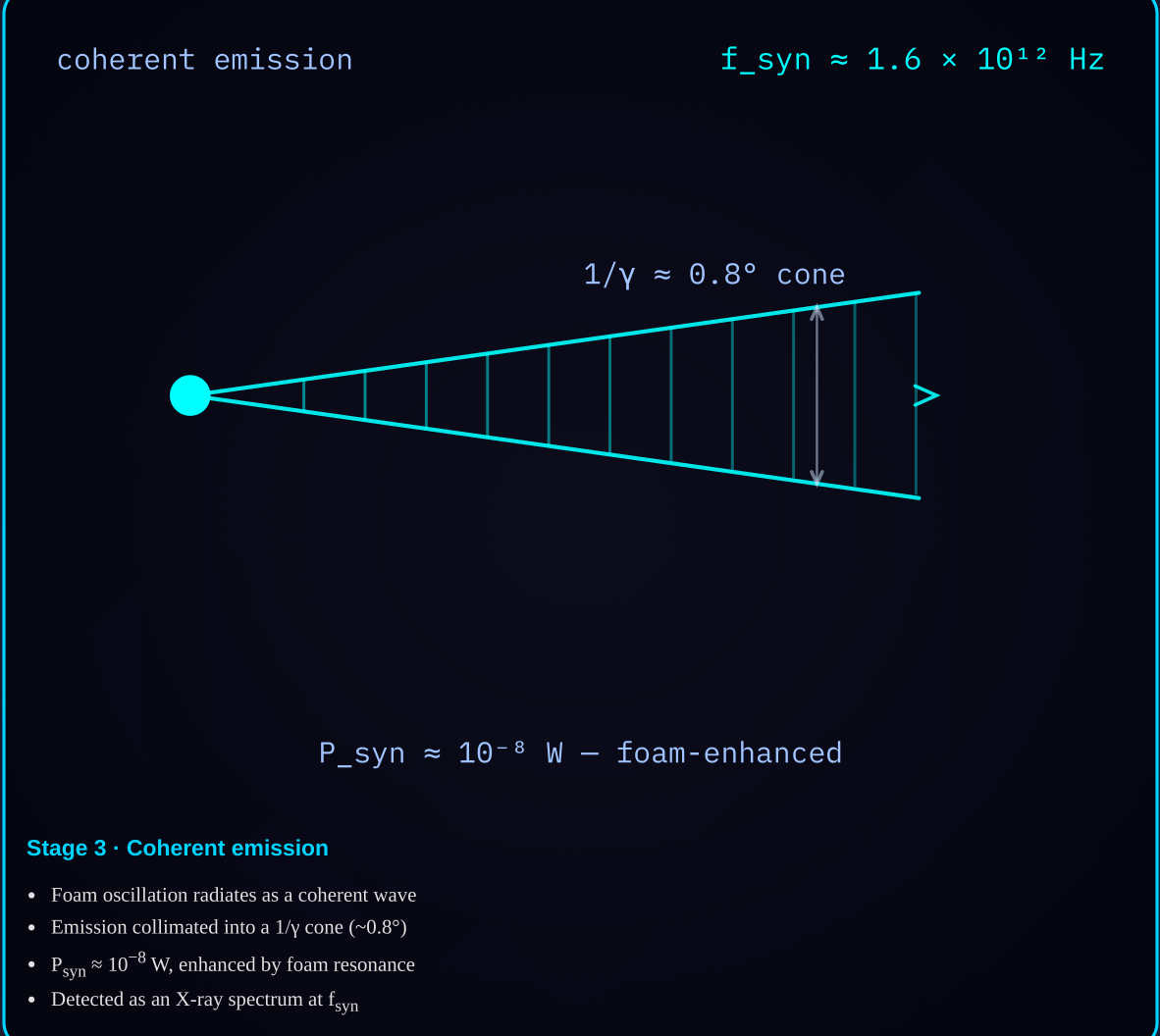 Diagram 2c — Coherent emission: the narrow forward cone produced by relativistic beaming.