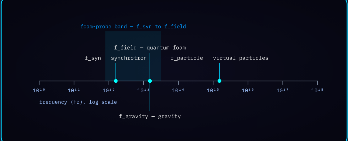 Diagram 3 — Synchrotron–foam frequency spectrum on a single logarithmic axis with the foam-probe band shaded.