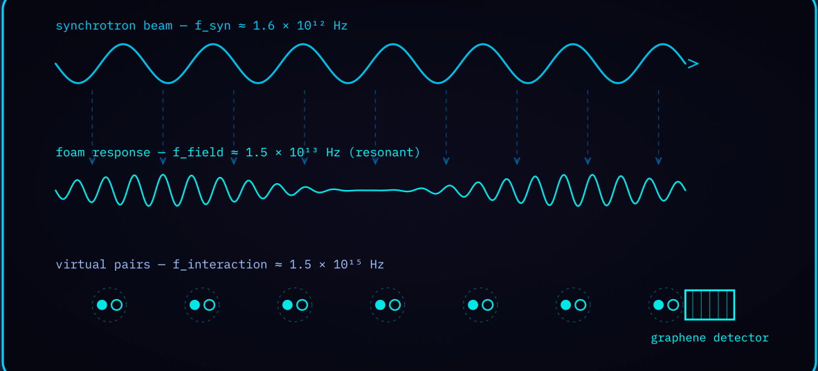Diagram 4 — Foam resonance and detection: synchrotron beam driving a resonant foam response and virtual pairs at the graphene detector.