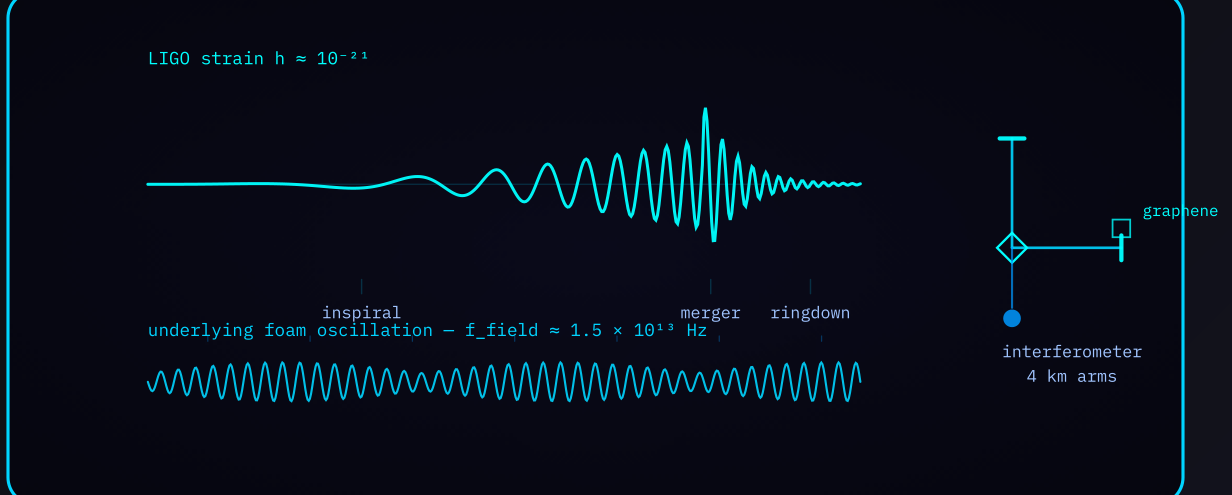 Diagram 1 — LIGO detection with foam overlay: inspiral-merger-ringdown strain with the carrying foam oscillation beneath.
