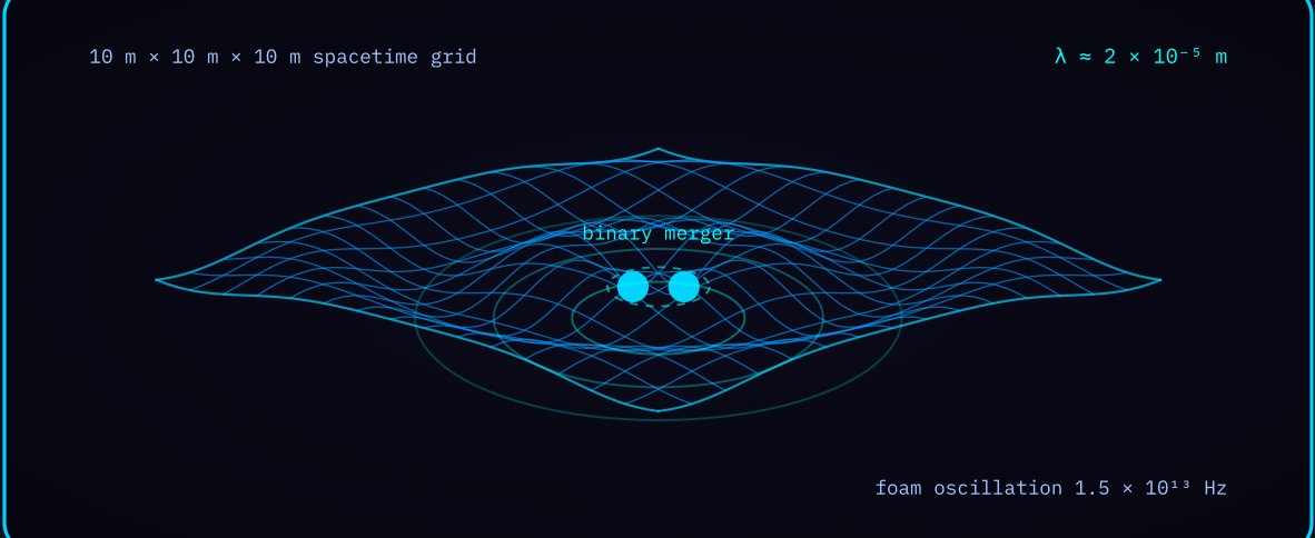 Diagram 2 — Gravity wave propagation across a spacetime grid from a binary black hole merger.