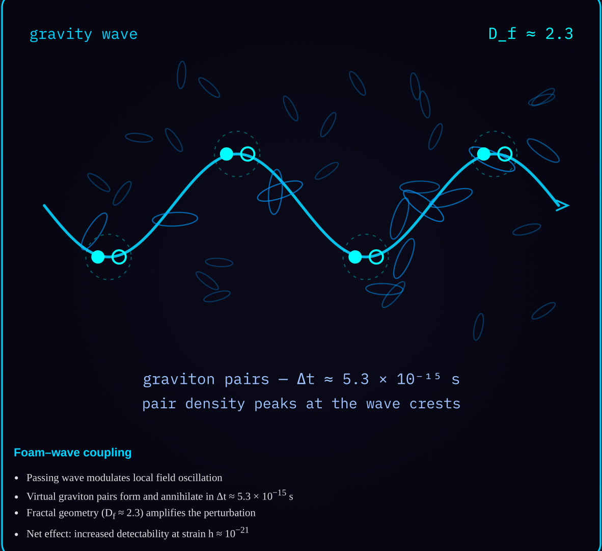 Diagram 3 — Quantum foam interaction: wave-driven modulation of the 2D field network with graviton pairs at the wave crests.