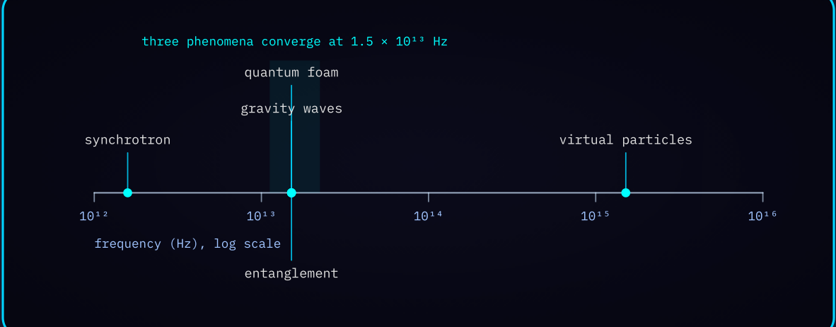 Diagram 4 — Frequency spectrum: quantum foam, gravity waves, and entanglement converging on 1.5 x 10^13 Hz.