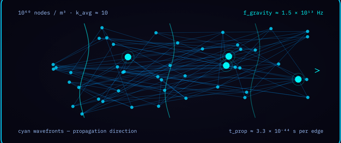 Diagram 5 — Wave propagation through the foam network: scale-free lattice with the wavefront advancing left to right.