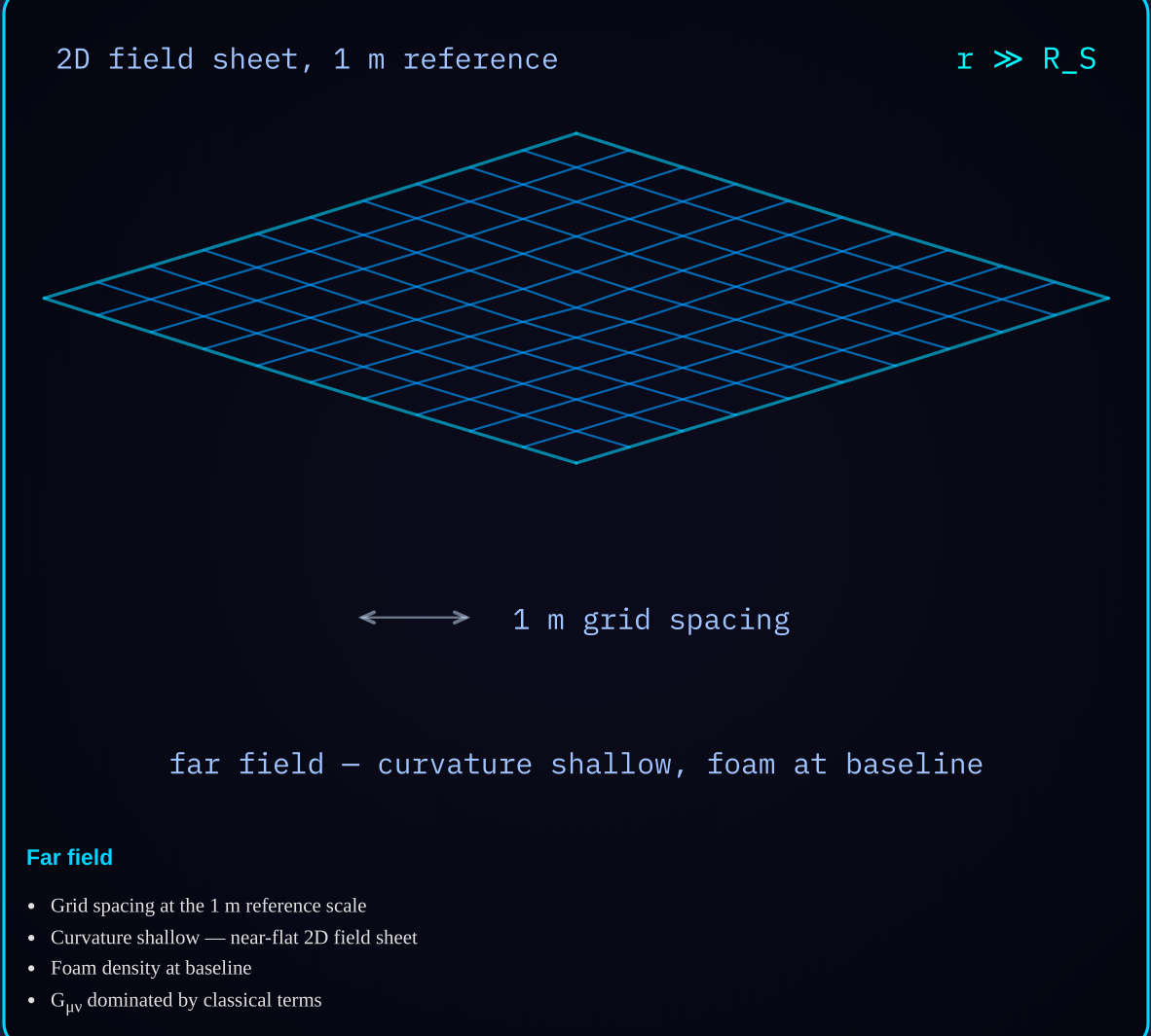 Diagram 6a — Spacetime curvature, far field: the 2D grid at 1 m spacing well outside the Schwarzschild radius.