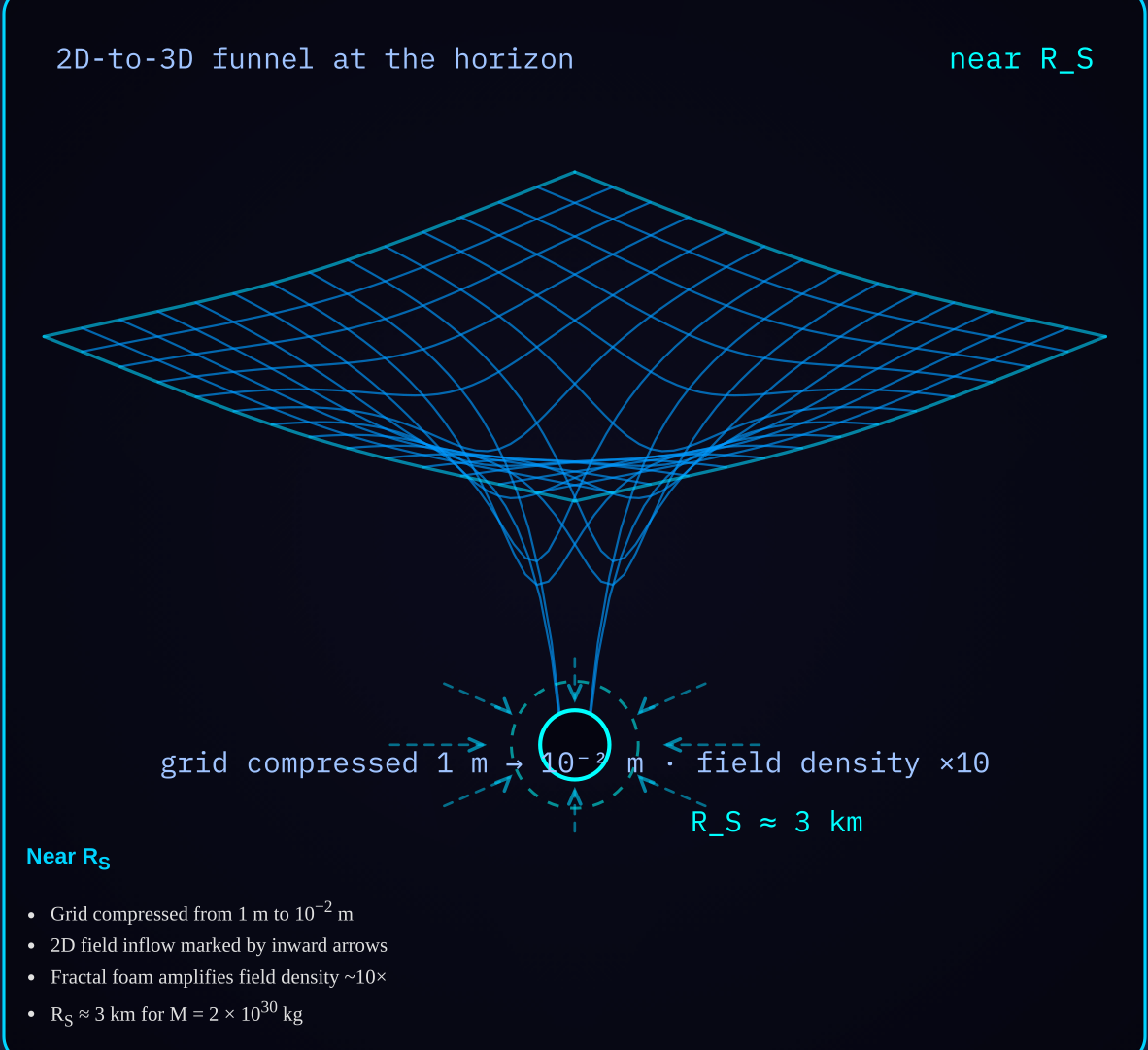 Diagram 6b — Spacetime curvature near the horizon: the grid curved into a 3D funnel at the Schwarzschild radius.