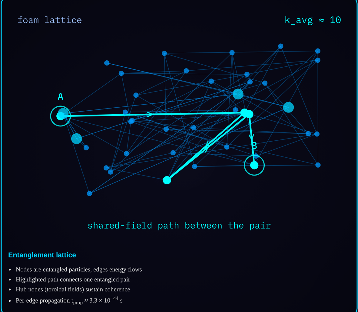 Diagram 2a — Entanglement network: the shared-field path between a correlated pair traced through the foam lattice.