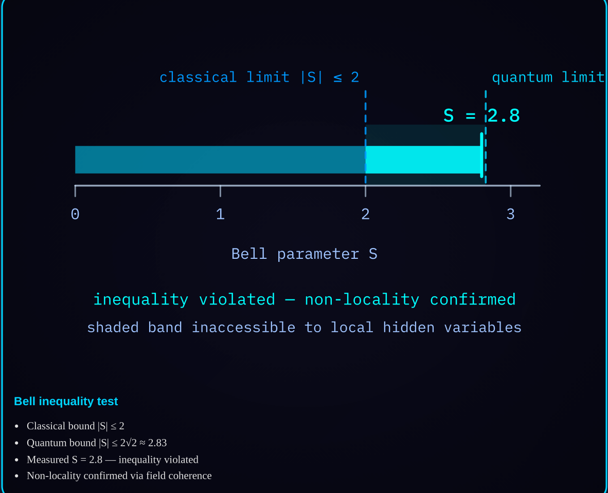 Diagram 2b — Bell parameter: S = 2.8 measured against the classical and Tsirelson bounds.