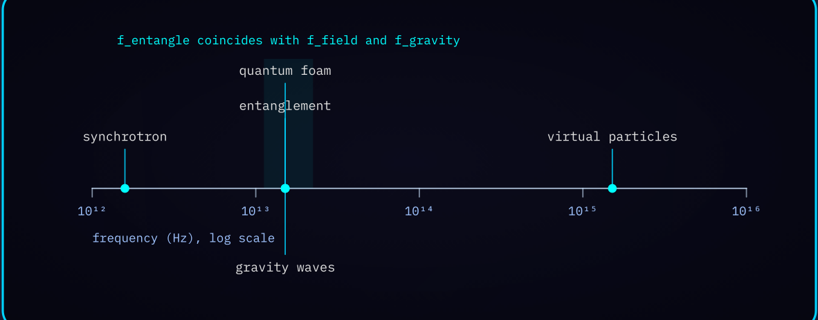 Diagram 3 — Frequency spectrum: quantum foam, entanglement, and gravity waves coinciding at 1.5 x 10^13 Hz.