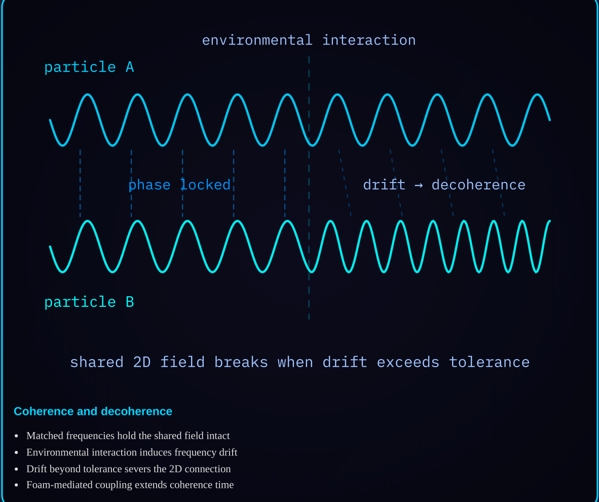 Diagram 4 — Frequency coherence: two particle oscillations in phase and drifting apart under environmental interaction.