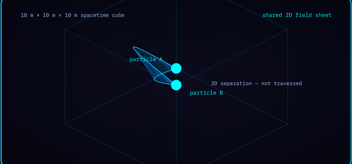 Diagram 5 — Non-local correlation map: entangled particles at opposite corners of a spacetime cube joined by a 2D field sheet.