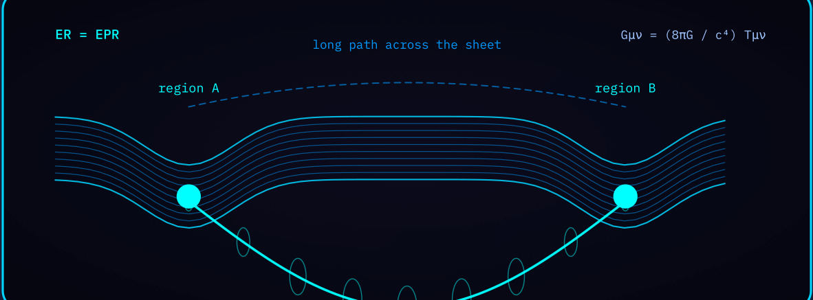 Diagram 6 — ER=EPR as a 2D field bridge: two distant regions of the spacetime sheet joined by a shared field.