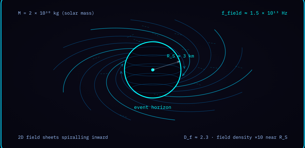 Diagram 1 — Black hole event horizon: a solar-mass black hole with 2D field sheets spiralling inward.
