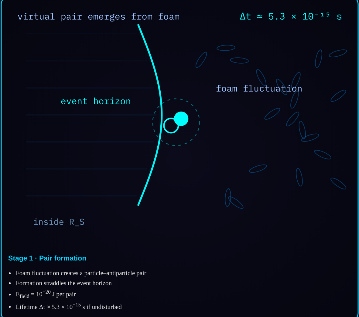 Diagram 2a — Pair formation: a virtual pair emerging from foam fluctuation at the horizon boundary.