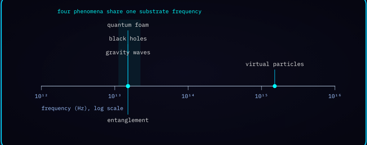 Diagram 3 — Frequency spectrum: quantum foam, black holes, gravity waves, and entanglement at 1.5 x 10^13 Hz.