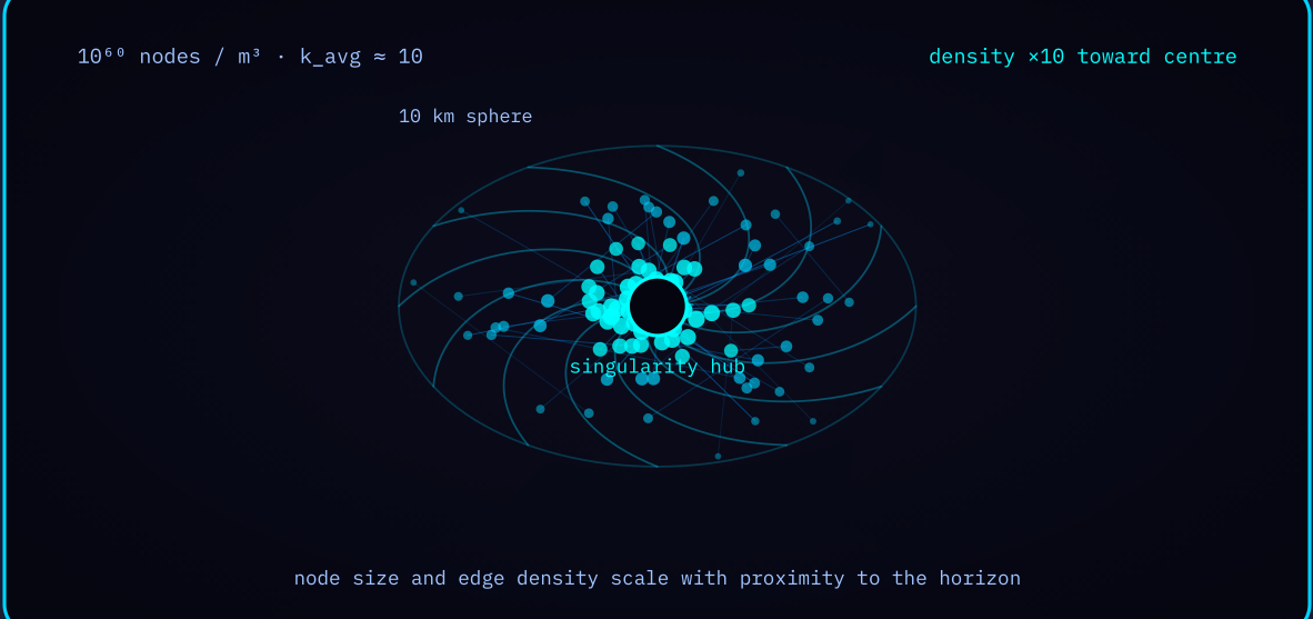 Diagram 4 — Black hole foam network: a 10 km sphere where node and edge density rise toward the singularity hub.