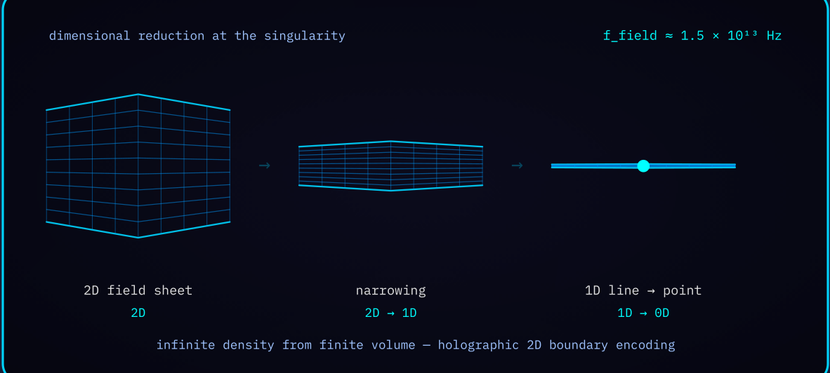 Diagram 5 — Dimensional reduction at the singularity: 2D field sheets narrowing to a 1D line and then to a point.