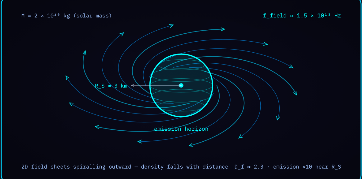 Diagram 1 — White hole emission profile: a solar-mass white hole with 2D field sheets spiralling outward.