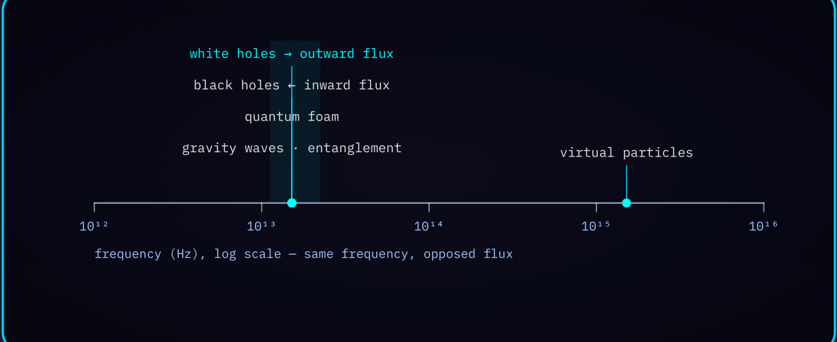 Diagram 3 — Frequency spectrum with white holes joining black holes, foam, gravity waves, and entanglement at 1.5 x 10^13 Hz.