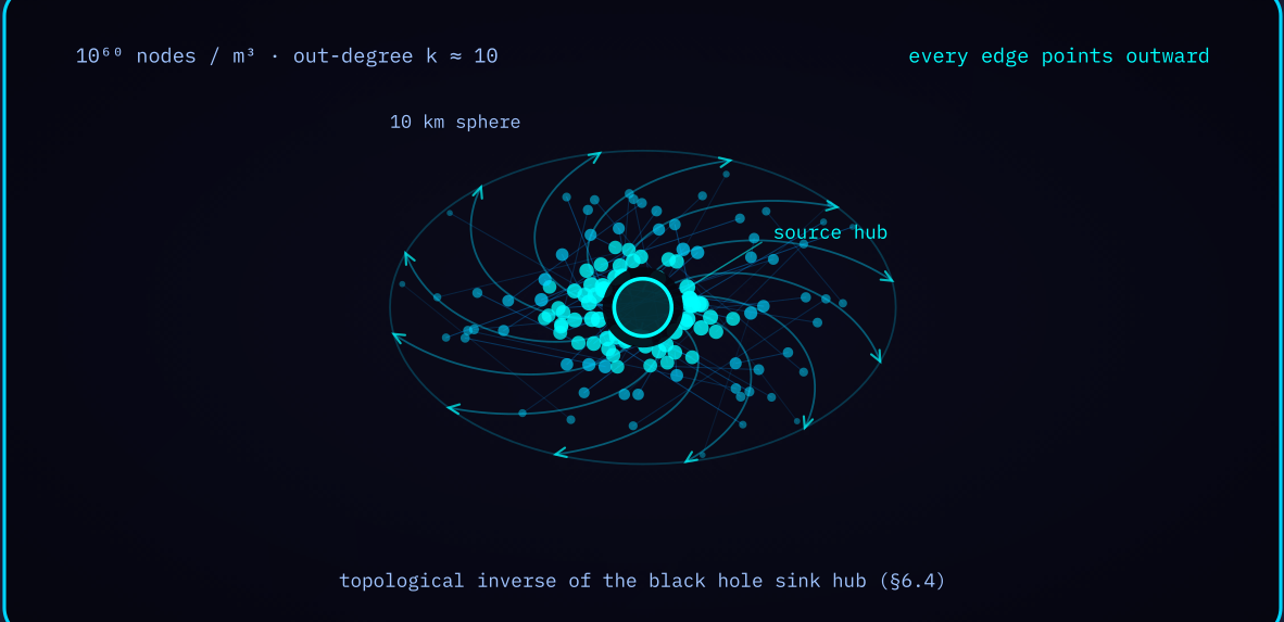 Diagram 4 — White hole as network source: a 10 km sphere with every edge pointing outward from the hub.