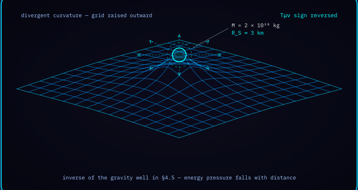 Diagram 5 — Divergent curvature: the spacetime grid raised into an outward mound around a solar-mass white hole.