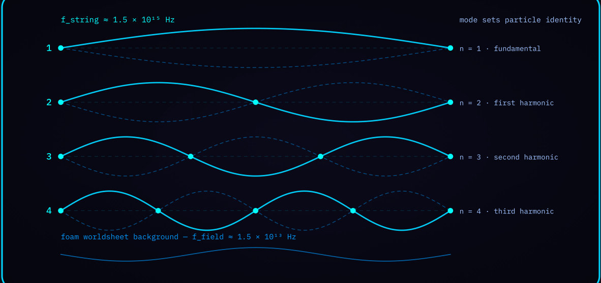 Diagram 1 — String vibration modes: the first four harmonics of a 1D string on its 2D worldsheet.