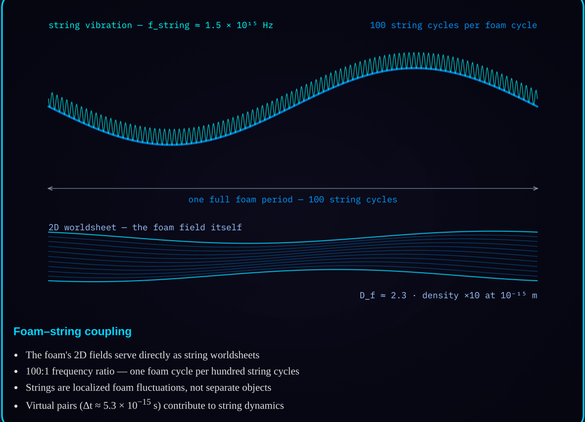 Diagram 2 — Foam as string substrate: a high-frequency string vibration riding the slower foam oscillation at a 100:1 ratio.