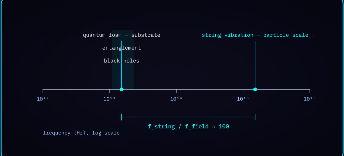 Diagram 3 — String theory frequency hierarchy: the 1.5 x 10^13 Hz substrate band with string vibration two decades above.