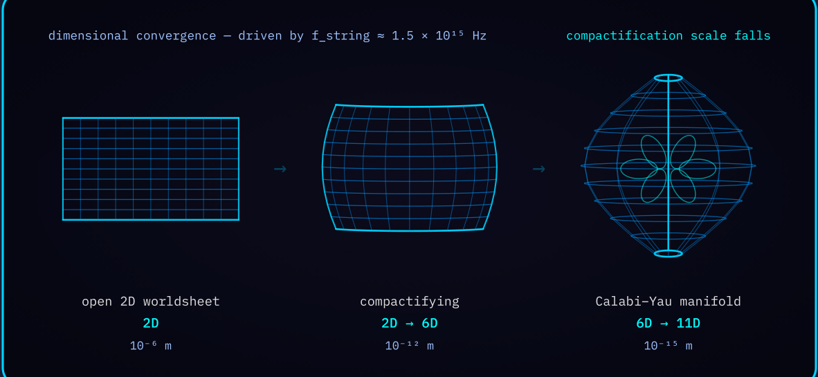 Diagram 4 — Dimensional convergence map: an open 2D worldsheet compactifying into a Calabi-Yau manifold, 2D to 6D to 11D.